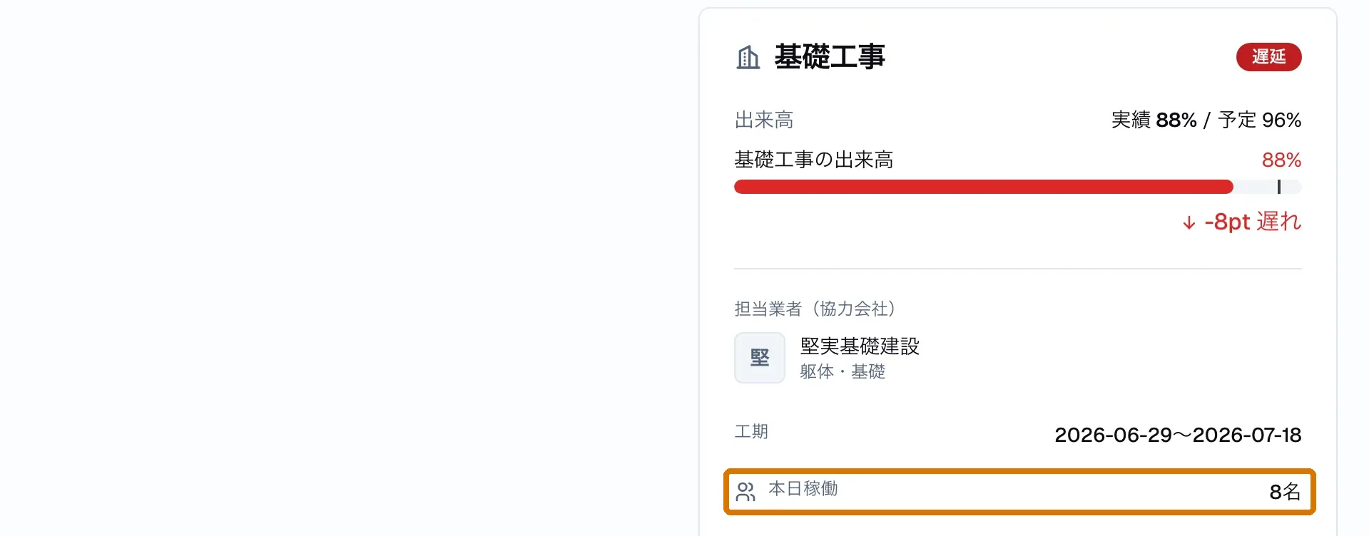 同じ画面の「基礎工事」の詳細カード。出来高は実績88%・予定96%で「遅延」の印が付いている。囲みを付けた行は「本日稼働 8名」で、当日の作業予定が同じ基礎工事を6名としているのと合わない